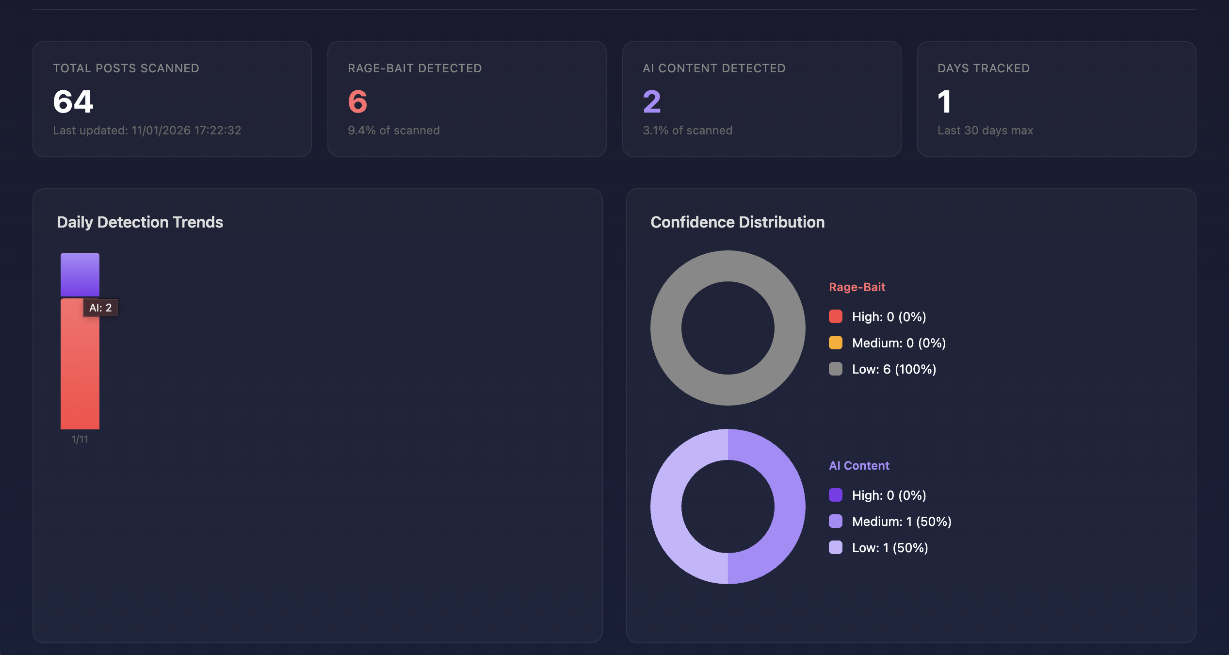 FeedFirewall Analytics Dashboard showing detection statistics and trends